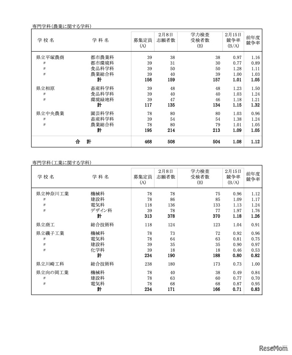 一般募集共通選抜学力検査受検状況 （全日制の課程）専門学科