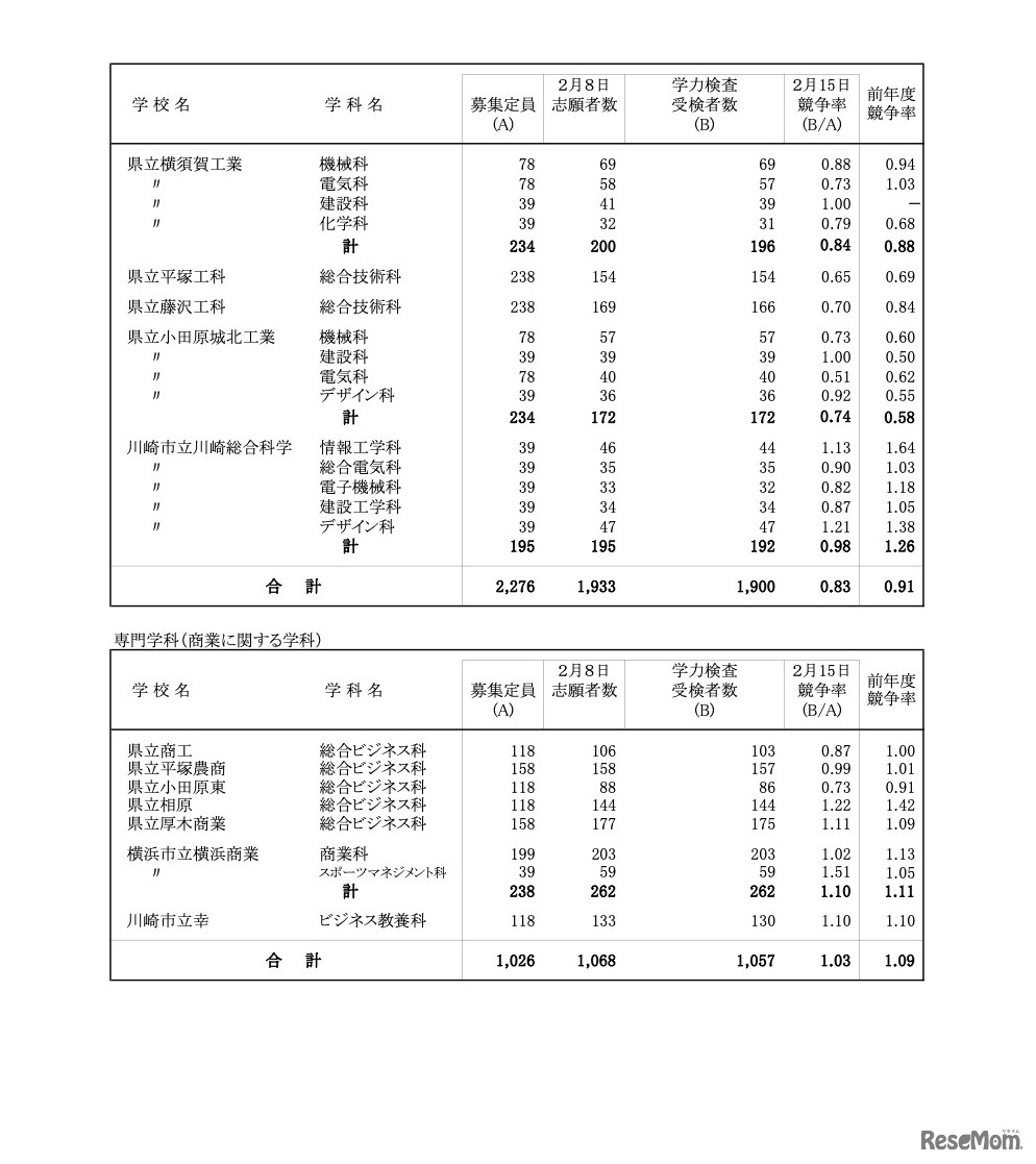 一般募集共通選抜学力検査受検状況 （全日制の課程）専門学科