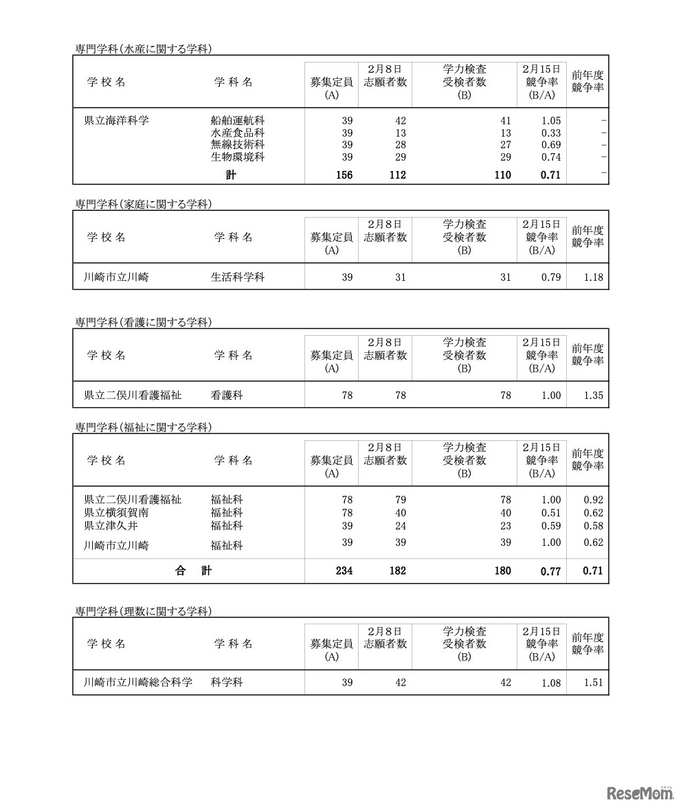 一般募集共通選抜学力検査受検状況 （全日制の課程）専門学科