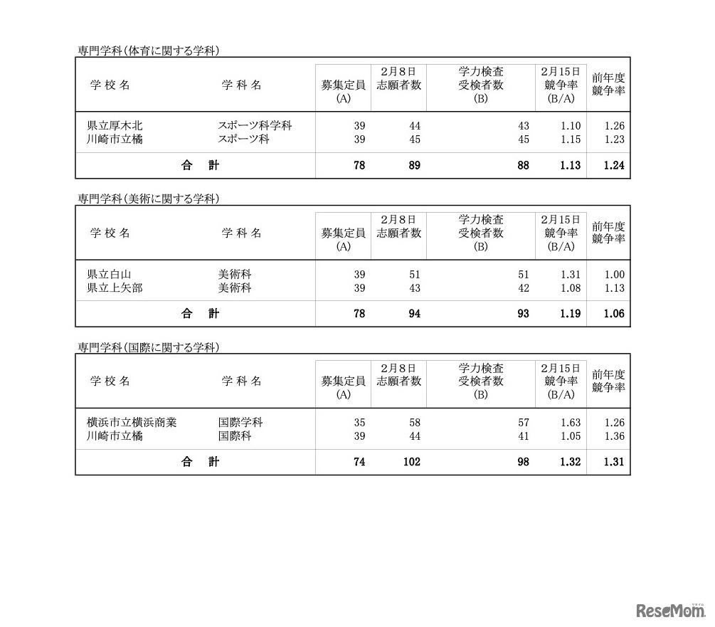 一般募集共通選抜学力検査受検状況 （全日制の課程）専門学科