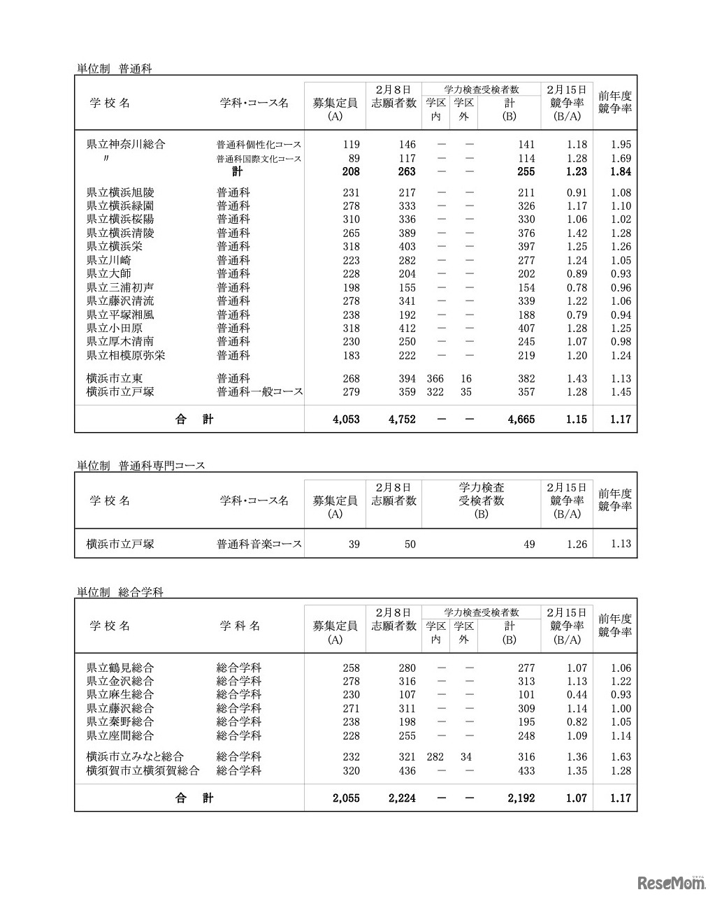 一般募集共通選抜学力検査受検状況 （全日制の課程）単位制・普通科等