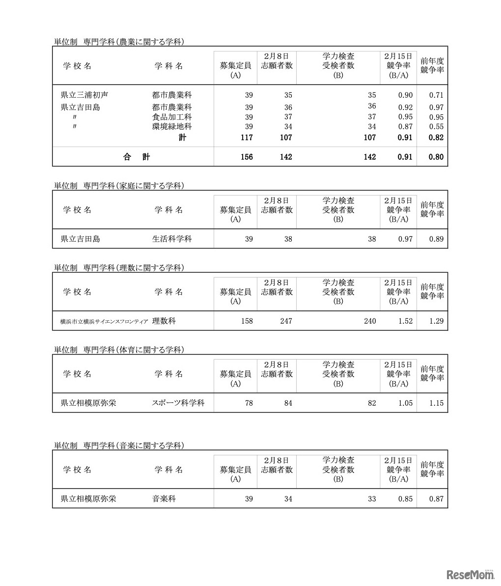 一般募集共通選抜学力検査受検状況 （全日制の課程）単位制・専門学科