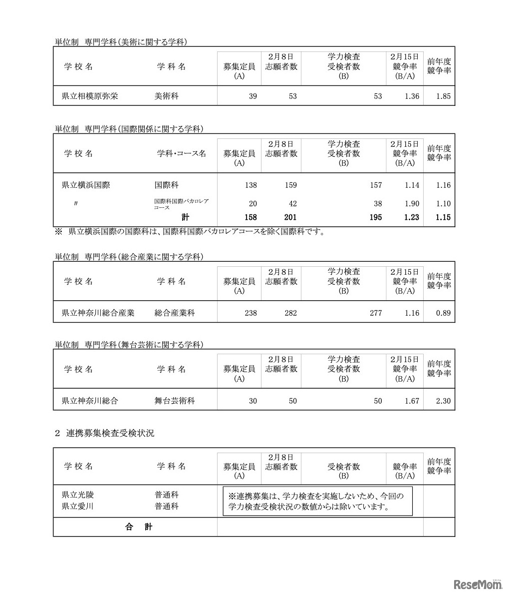 一般募集共通選抜学力検査受検状況 （全日制の課程）単位制・専門学科