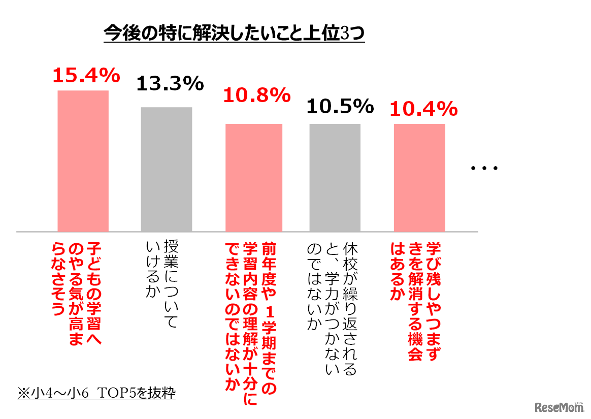 ベネッセの消費者意識調査(今後の特に解決したいこと）