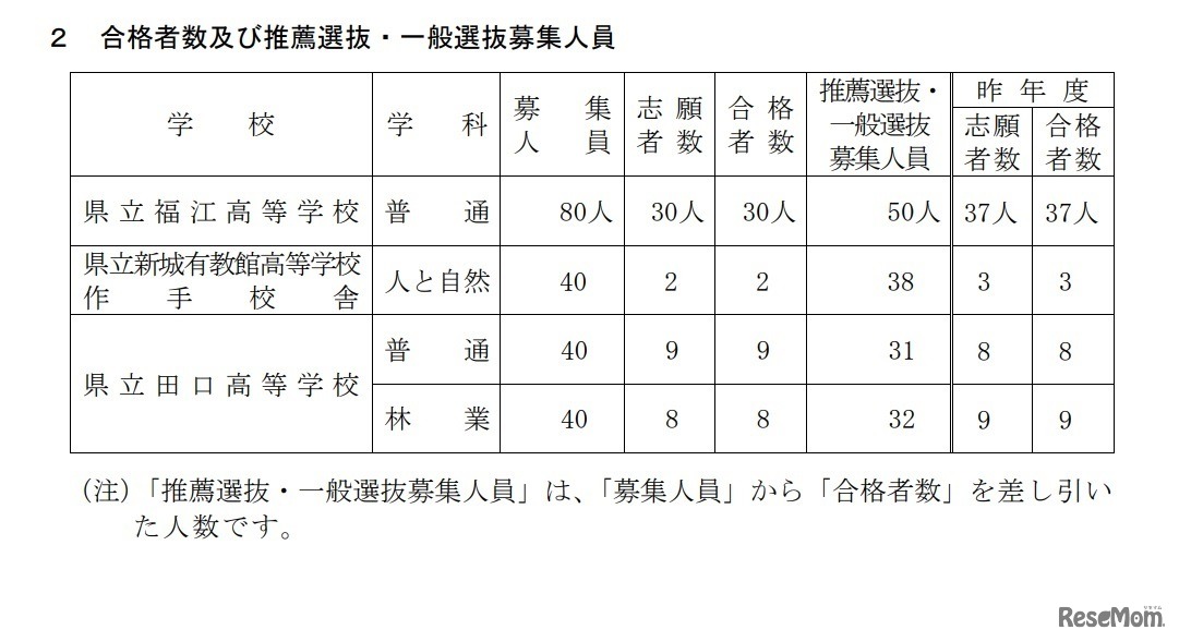 合格者数および推薦選抜・一般選抜募集人員