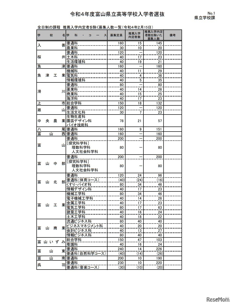 全日制の課程 推薦入学内定者を除く募集人数一覧