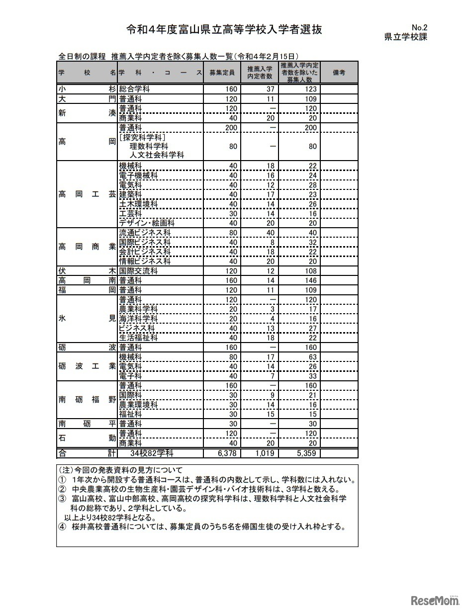 全日制の課程 推薦入学内定者を除く募集人数一覧