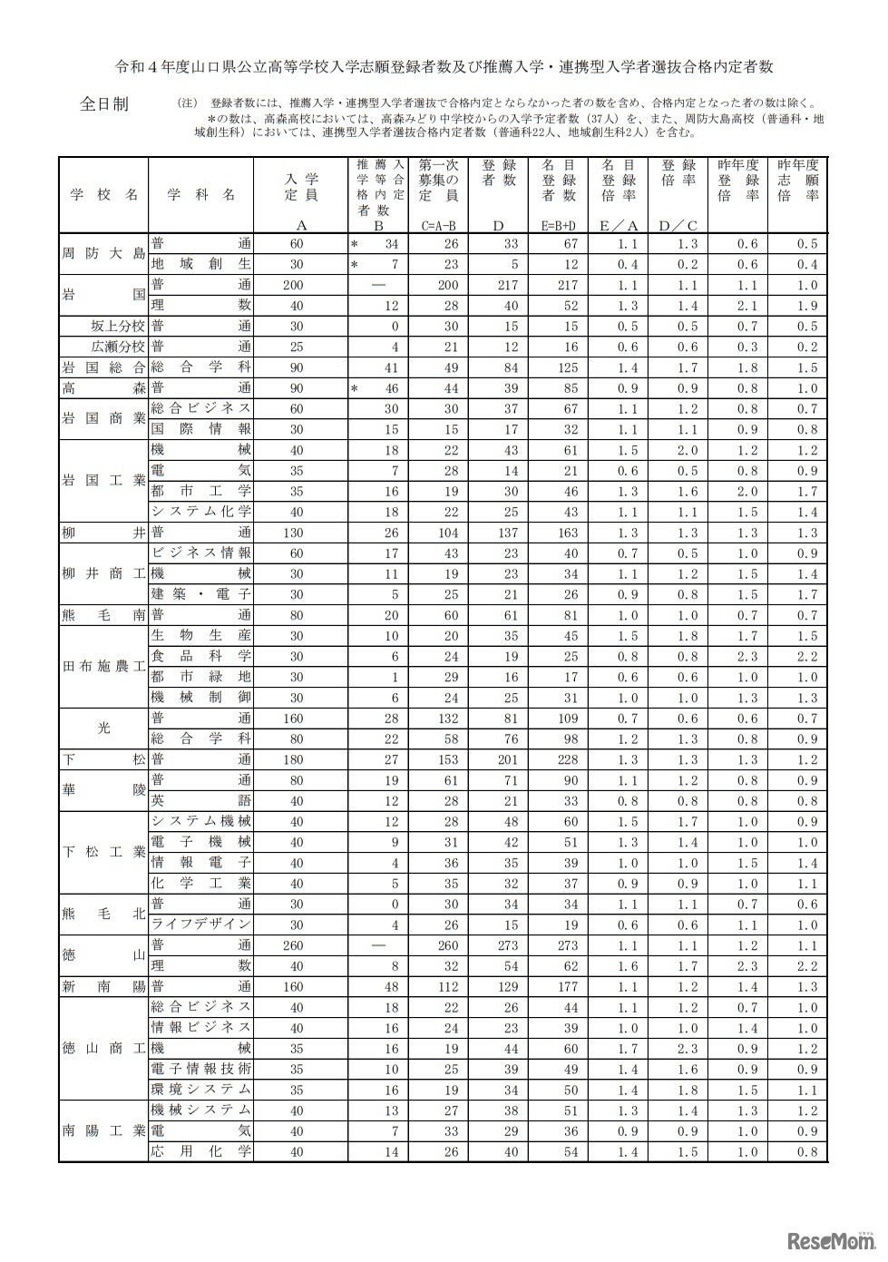 入学志願登録者数および推薦入学・連携型入学者選抜合格内定者数