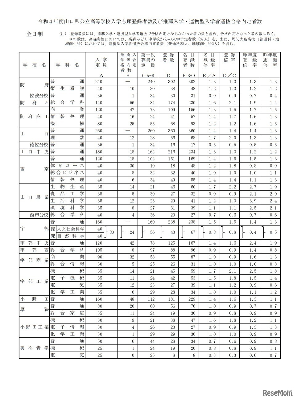入学志願登録者数および推薦入学・連携型入学者選抜合格内定者数