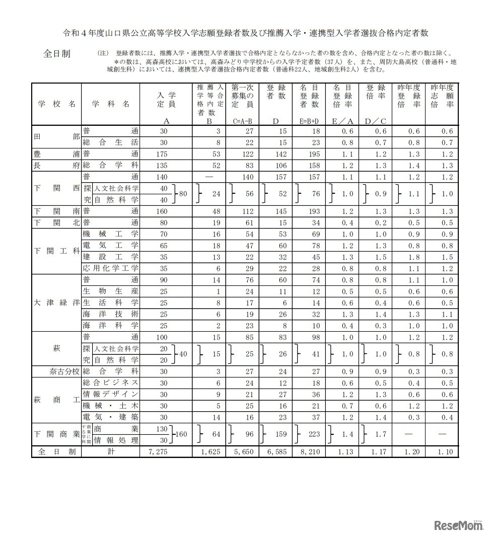 入学志願登録者数および推薦入学・連携型入学者選抜合格内定者数