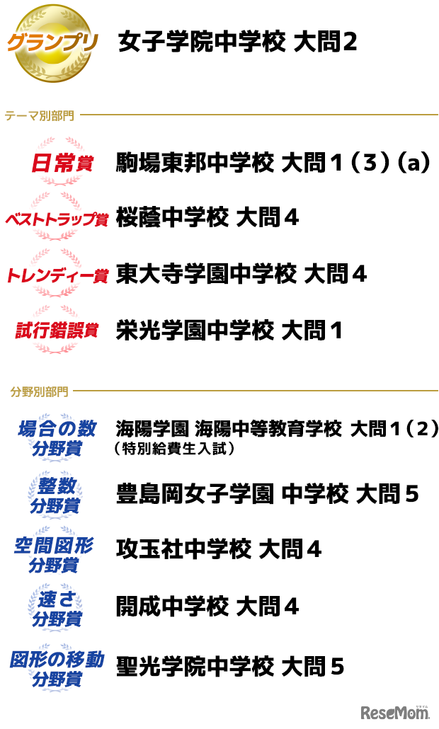 ワンダーラボ「中学入試算数 良問大賞2022」受賞校