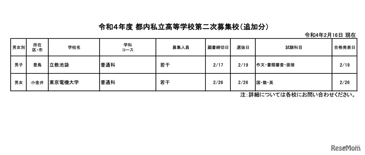 令和4年度 都内私立高等学校第二次募集校（追加分）
