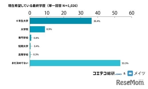 現在希望している最終学歴