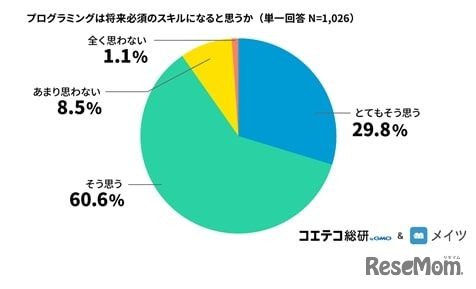 プログラミングは将来必須のスキルとなると思うか