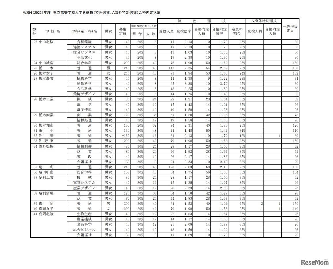 令和4（2022）年度県立高等学校入学者選抜（特色選抜、A海外特別選抜）合格内定状況