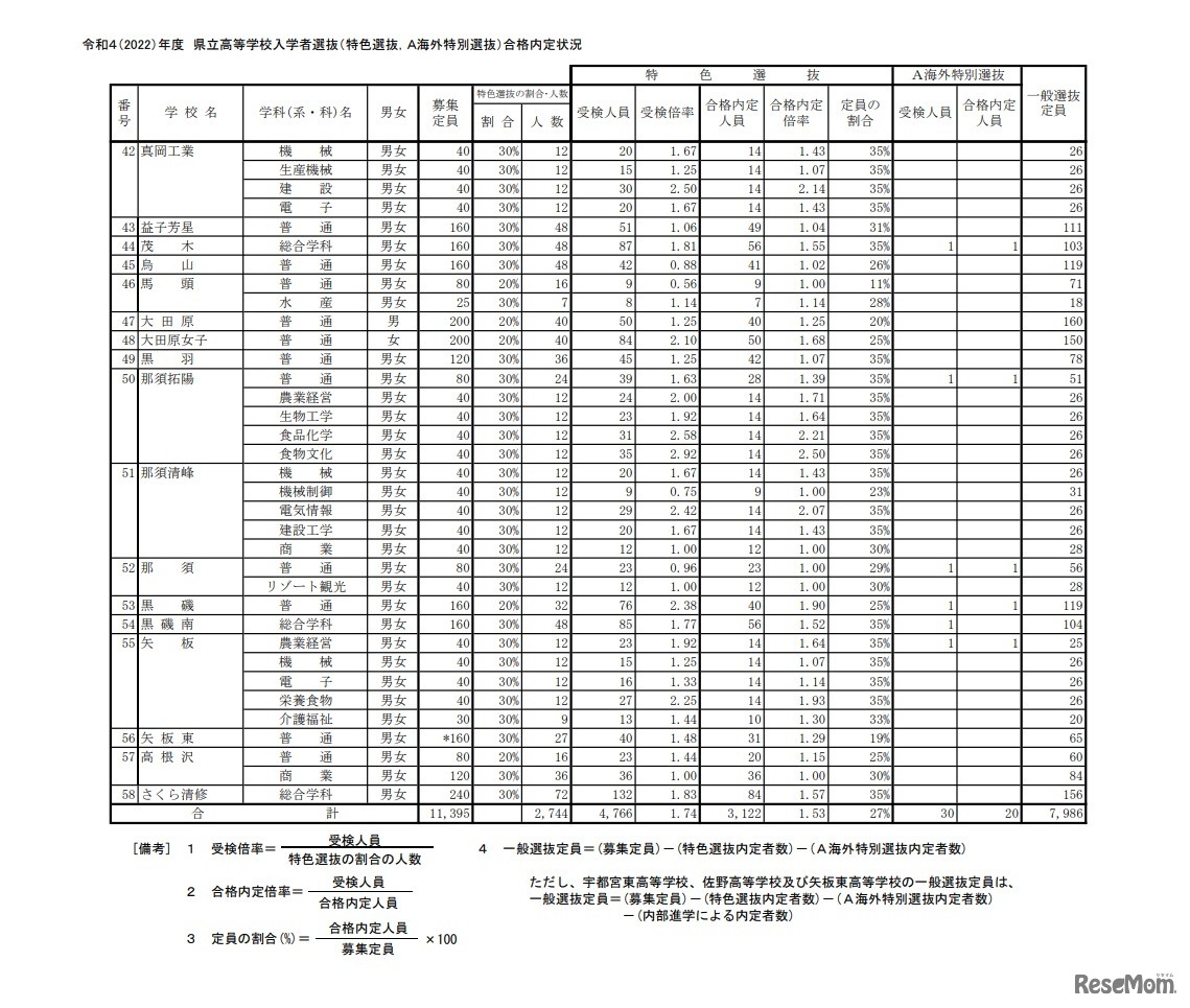 令和4（2022）年度県立高等学校入学者選抜（特色選抜、A海外特別選抜）合格内定状況
