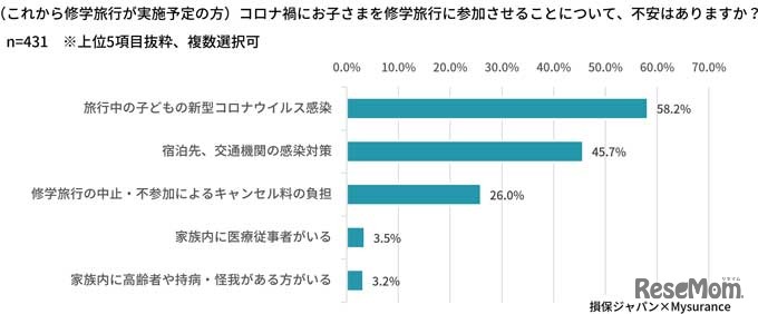 コロナ禍に子供を修学旅行に参加させることについて不安はありますか？（これから修学旅行を予定している保護者）