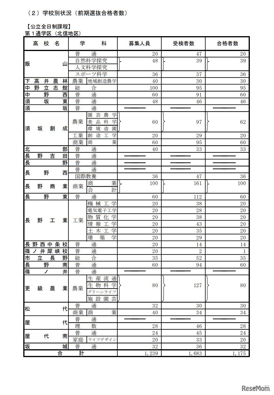 令和4年度公立高等学校入学者前期選抜合格者数