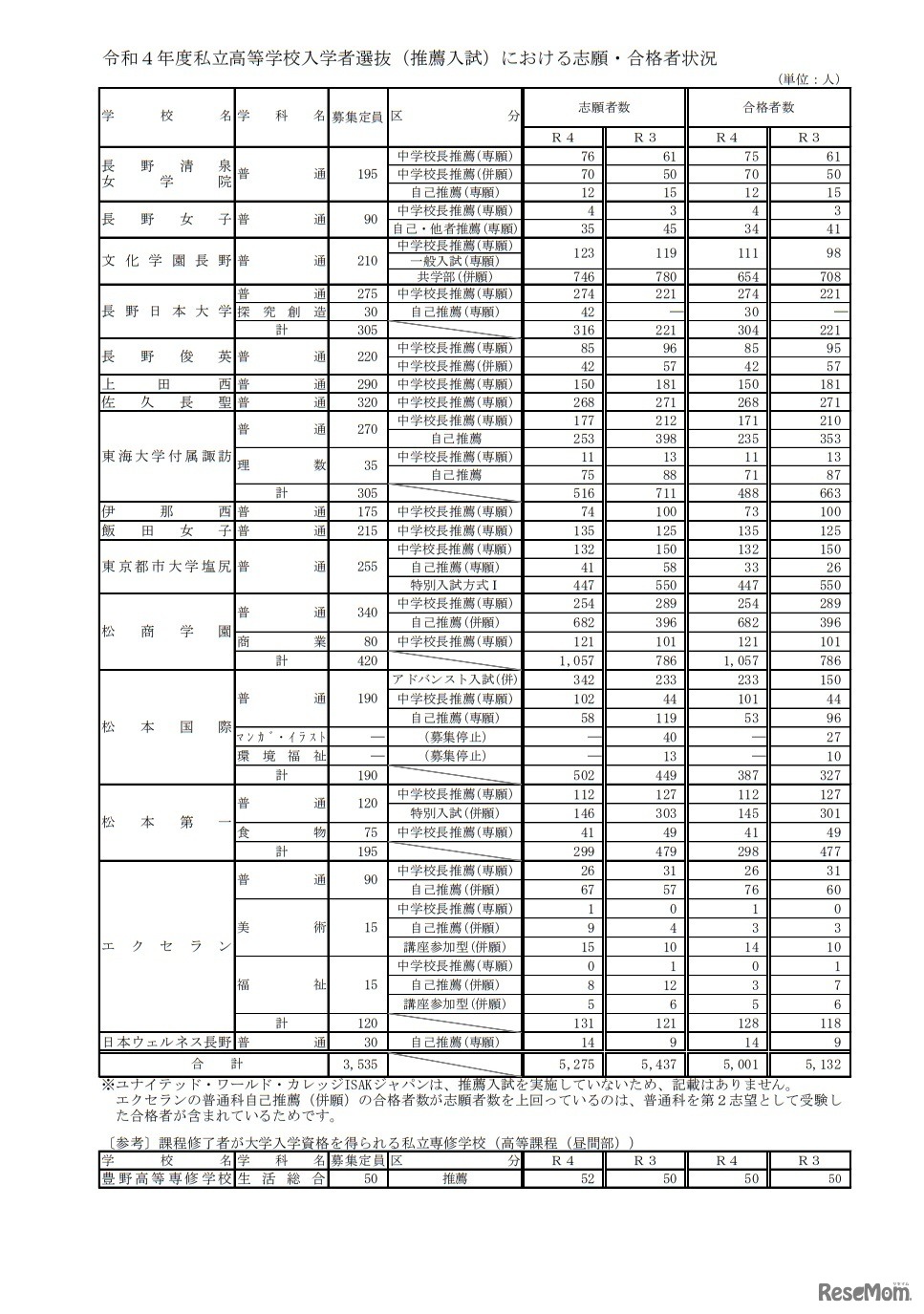 令和4年度私立高等学校入学者選抜（推薦入試）における志願・合格者状況