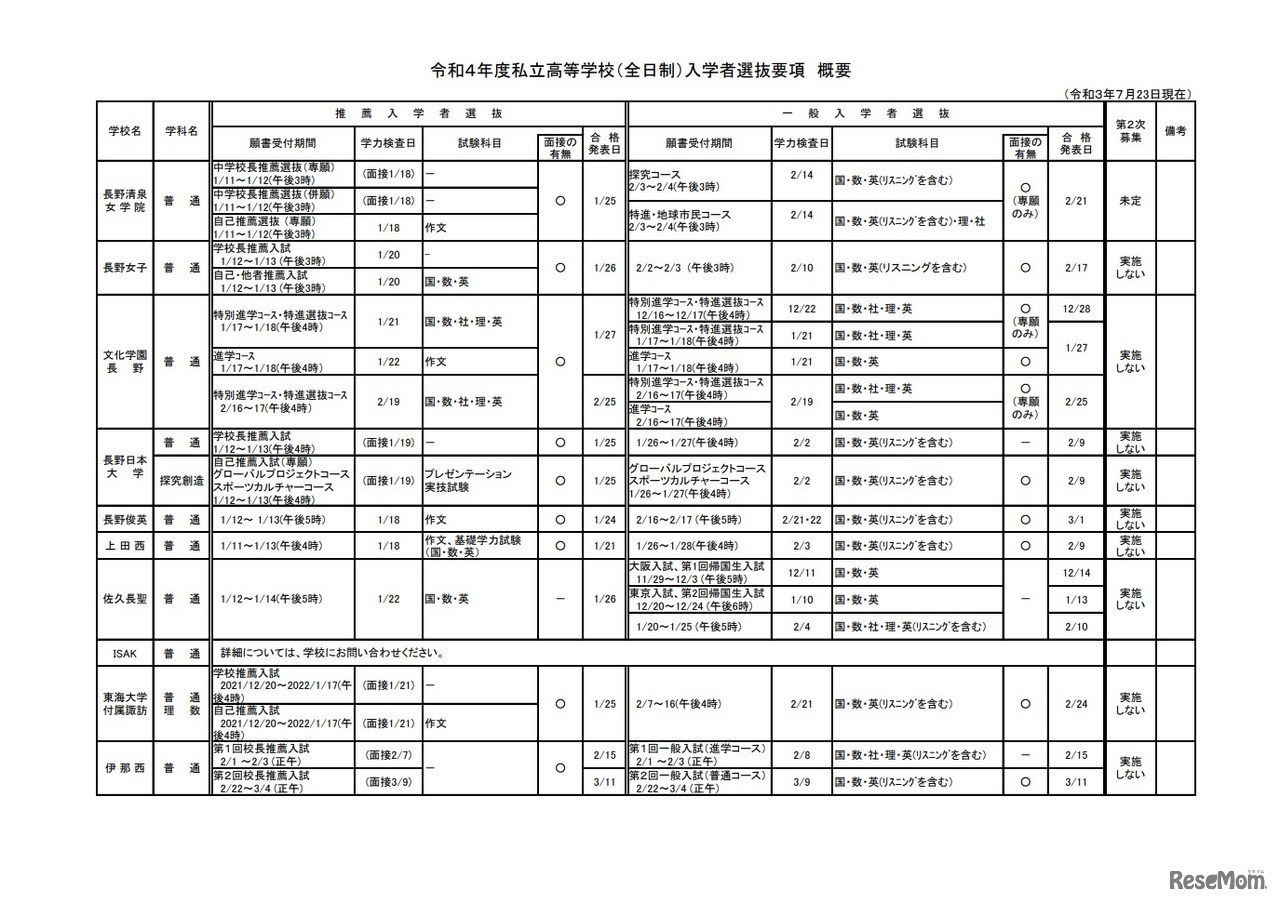 令和4年度私立高等学校（全日制）入学者選抜要項　概要