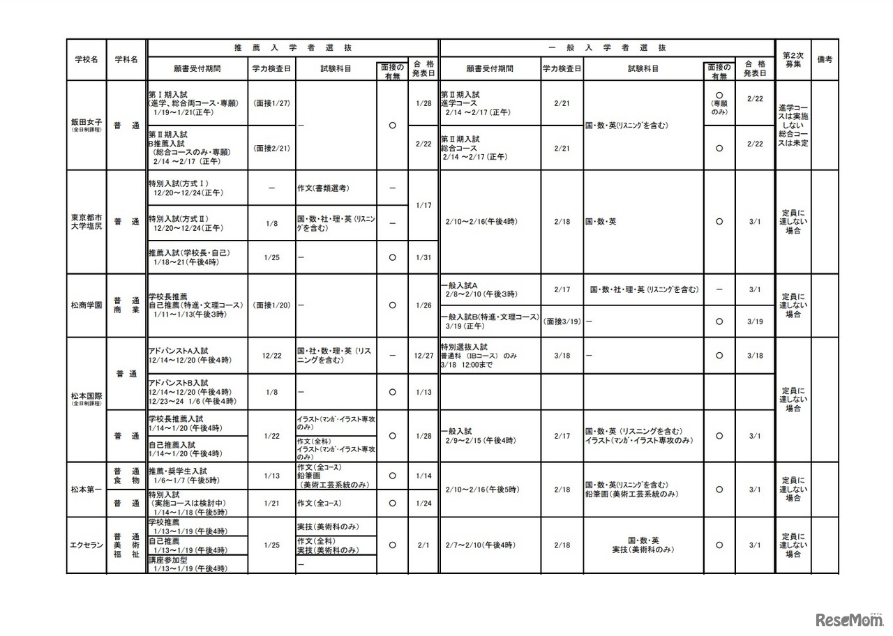 令和4年度私立高等学校（全日制）入学者選抜要項　概要