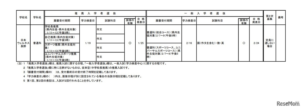 令和4年度私立高等学校（全日制）入学者選抜要項　概要