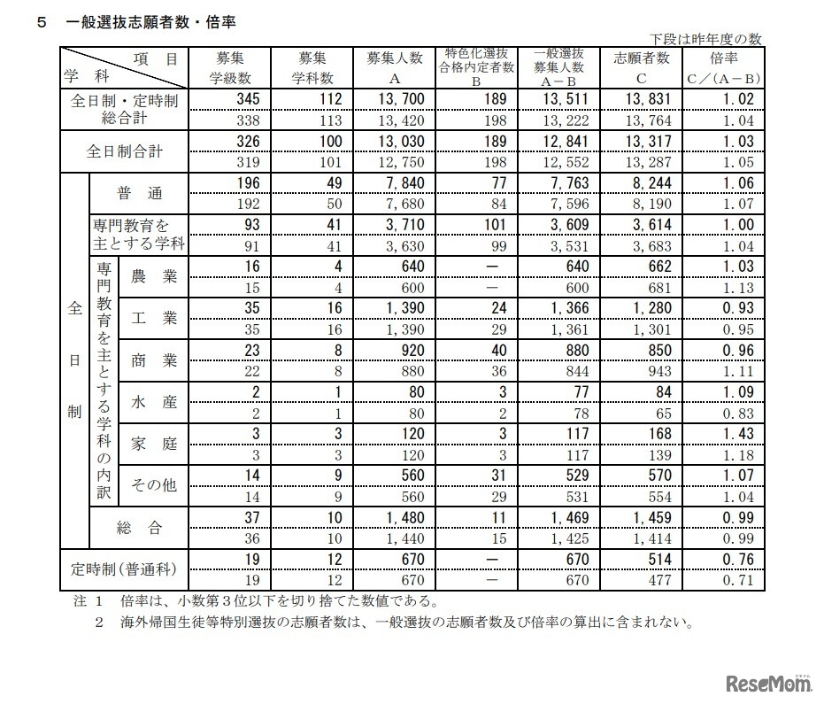 一般選抜志願者数・倍率