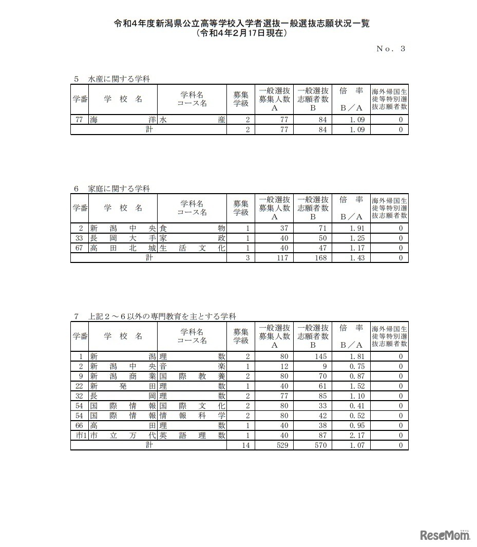 新潟県公立高等学校入学者選抜一般選抜志願状況一覧（2022年2月17日現在）