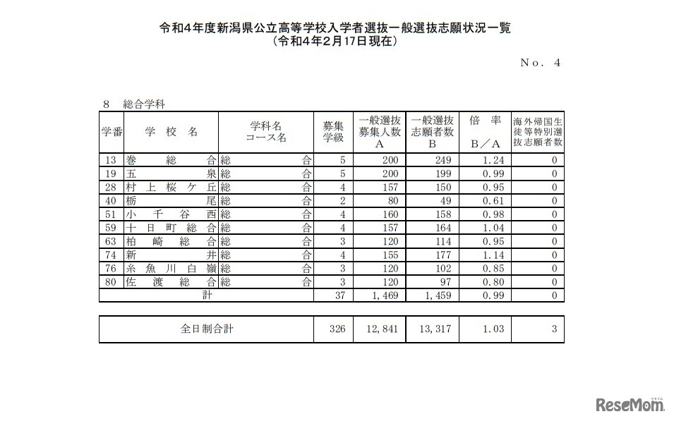 新潟県公立高等学校入学者選抜一般選抜志願状況一覧（2022年2月17日現在）