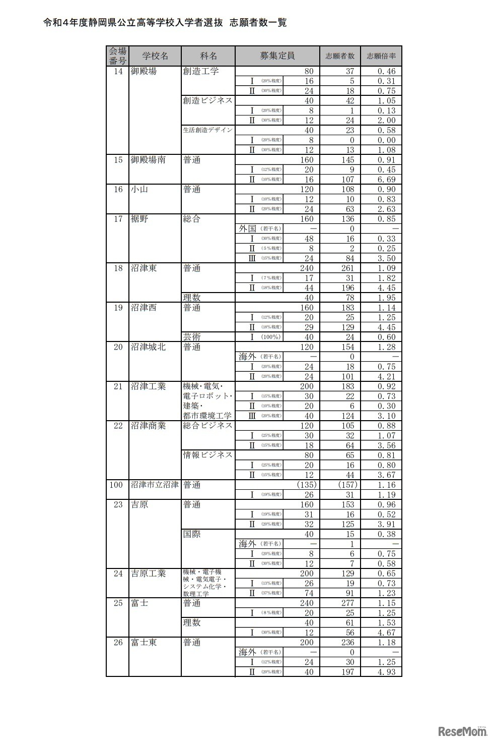 令和4年度静岡県公立高等学校入学者選抜志願者数一覧