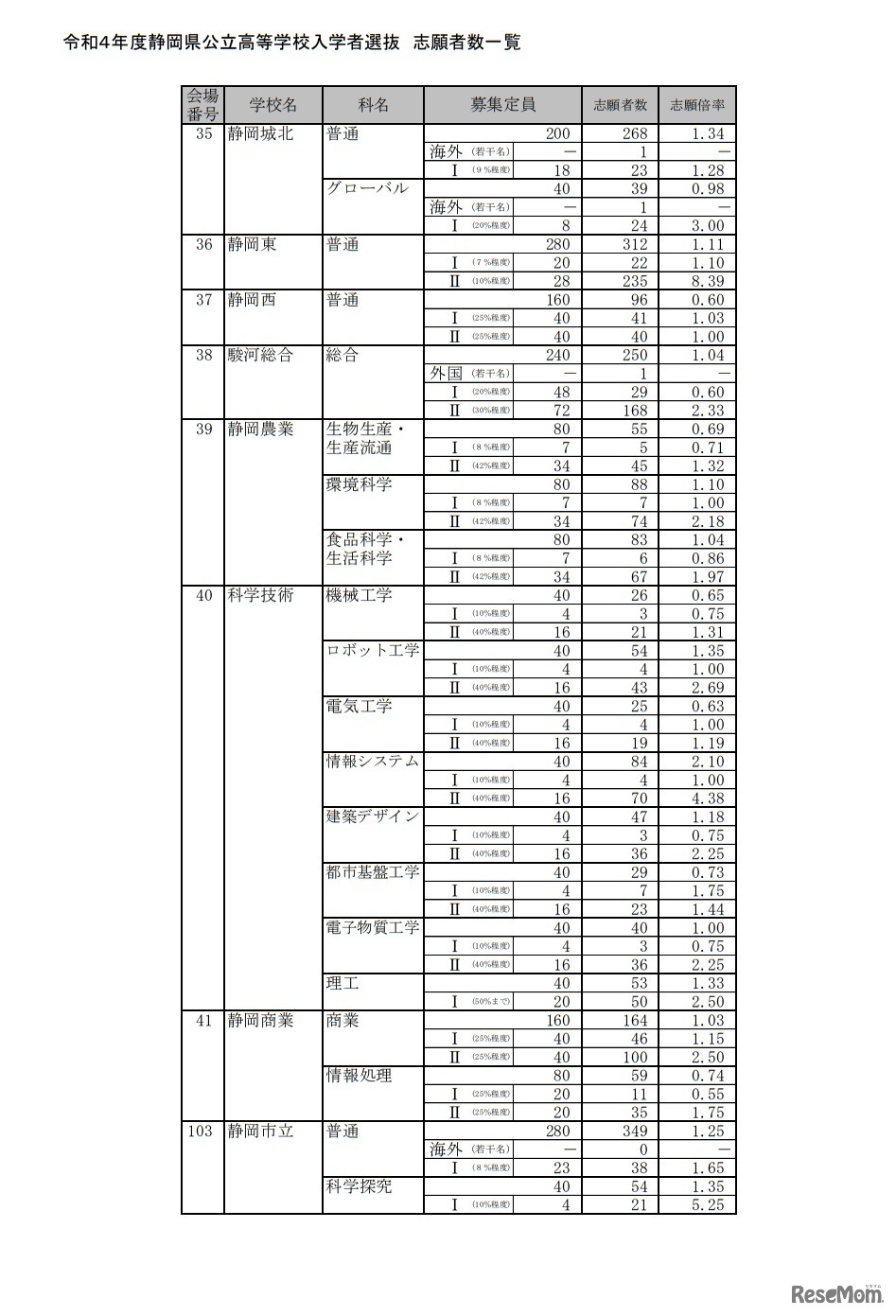 令和4年度静岡県公立高等学校入学者選抜志願者数一覧
