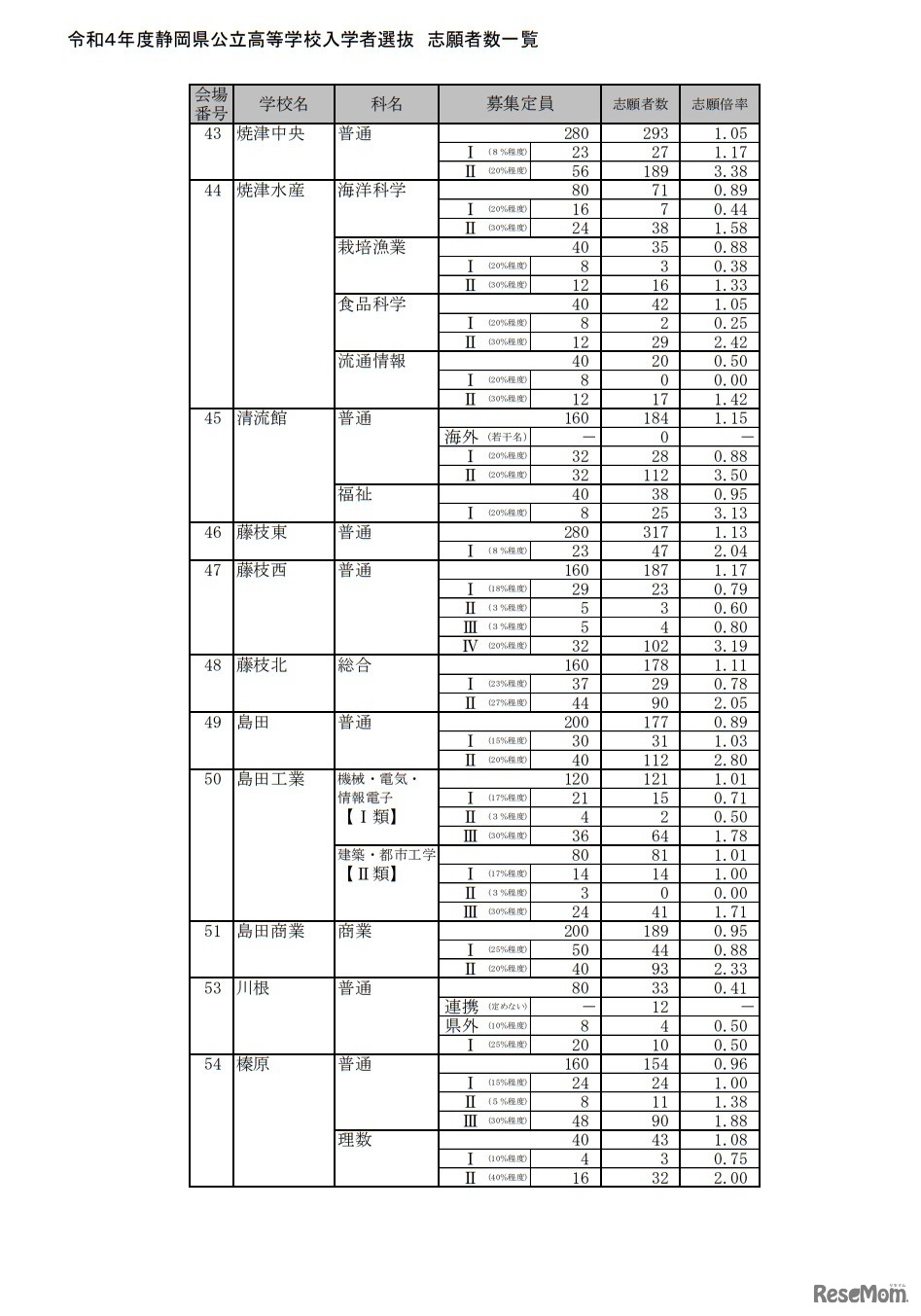 令和4年度静岡県公立高等学校入学者選抜志願者数一覧