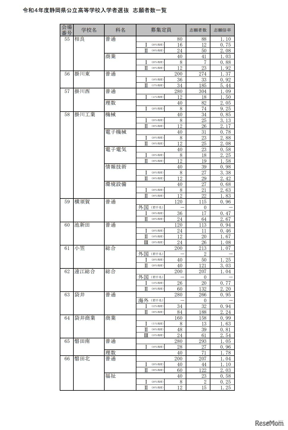 令和4年度静岡県公立高等学校入学者選抜志願者数一覧