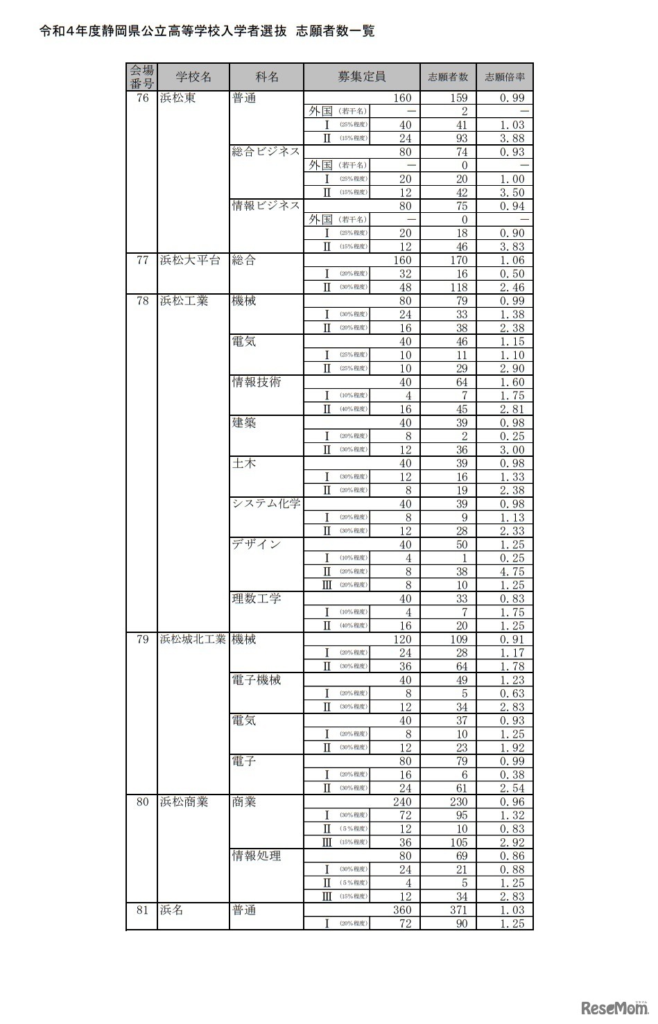 令和4年度静岡県公立高等学校入学者選抜志願者数一覧