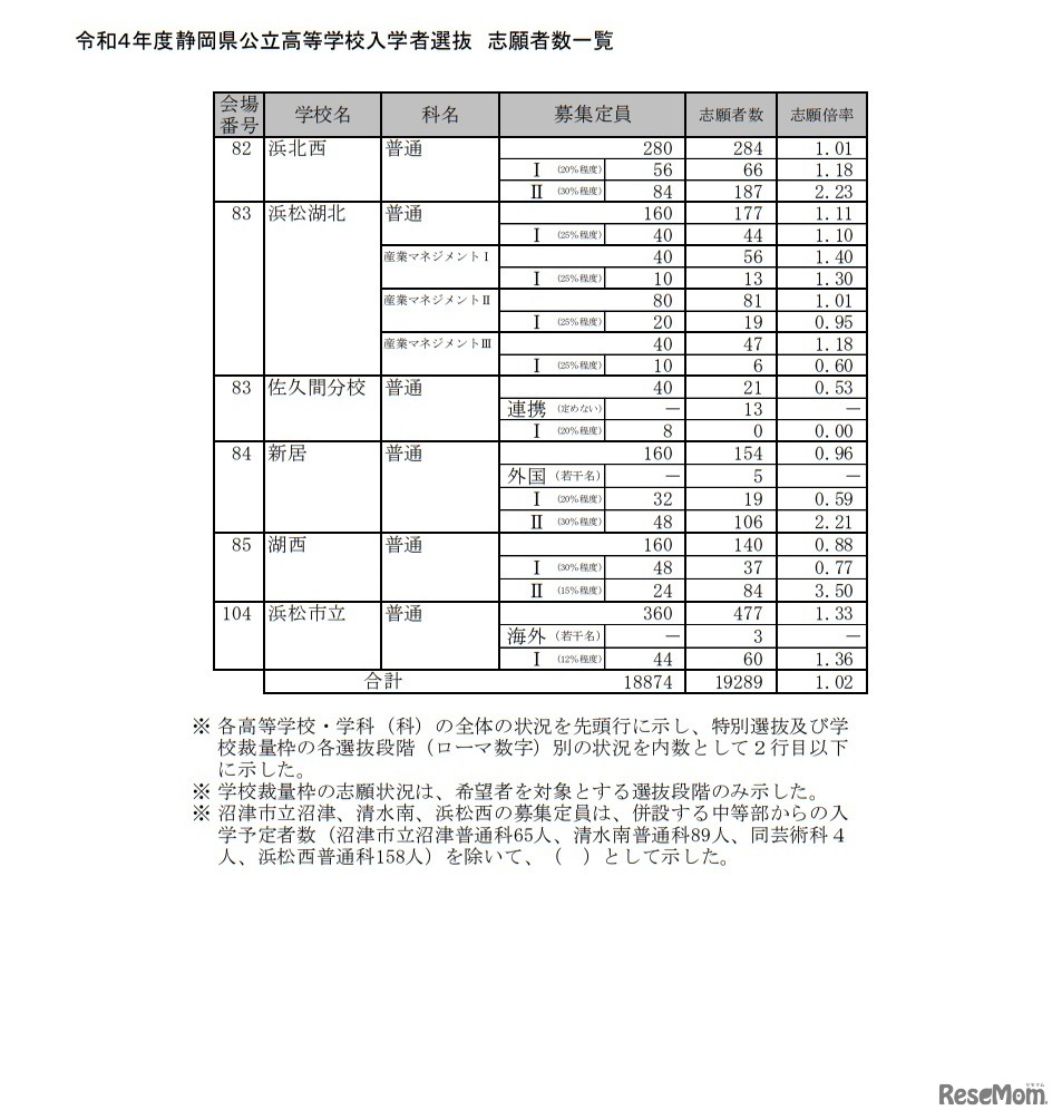 令和4年度静岡県公立高等学校入学者選抜志願者数一覧