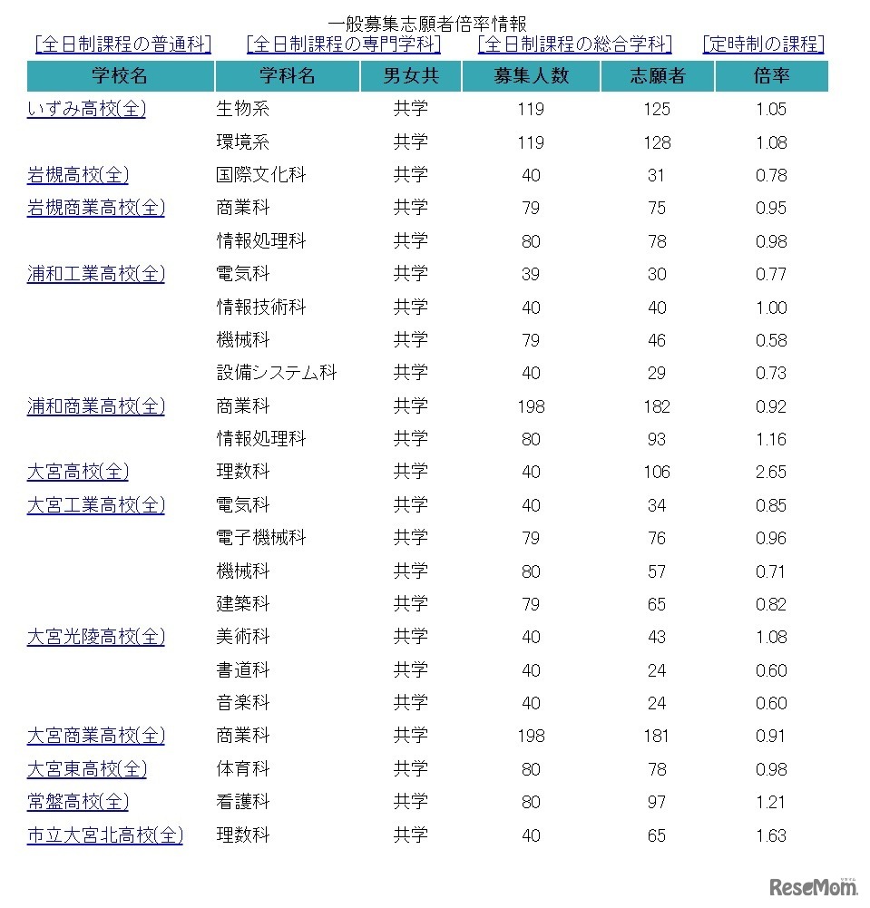一般募集志願者倍率情報（2月17日午後4時30分現在）