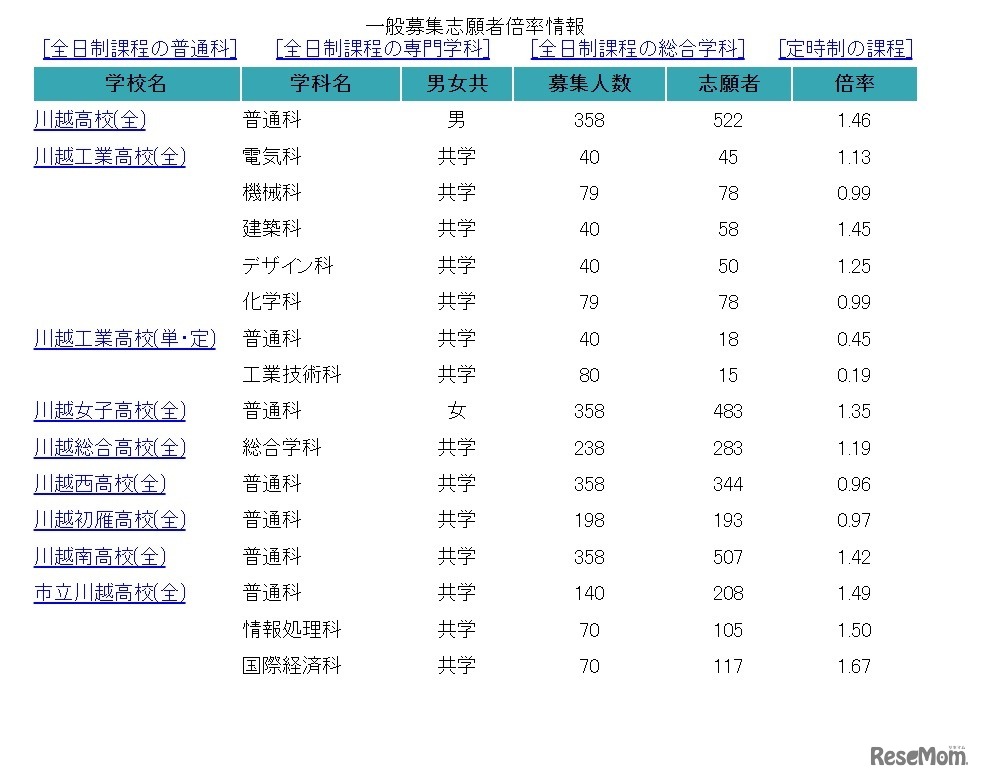 一般募集志願者倍率情報（2月17日午後4時30分現在）