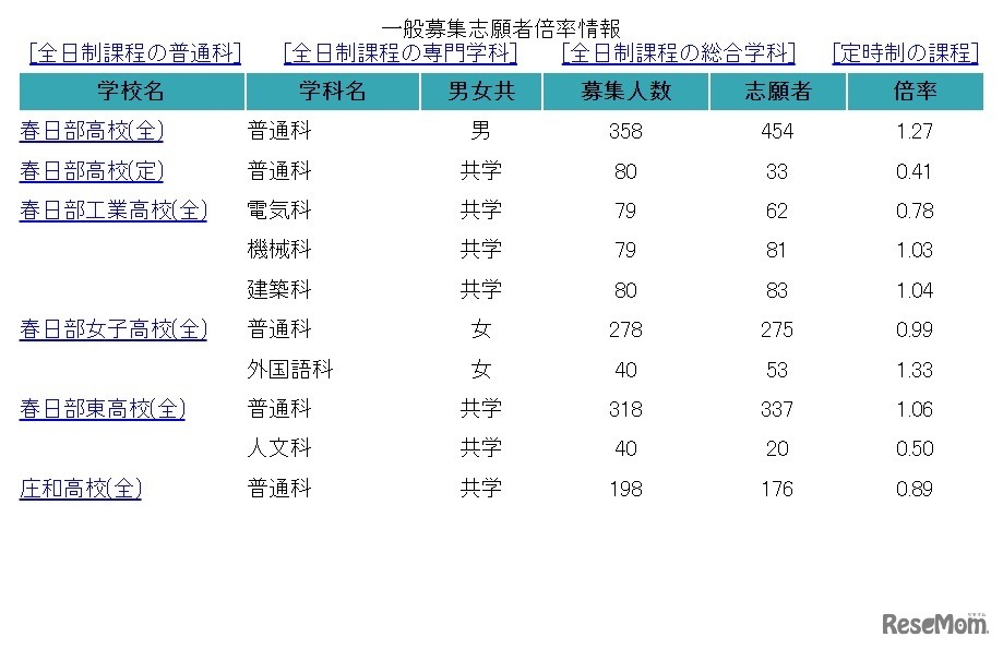 一般募集志願者倍率情報（2月17日午後4時30分現在）