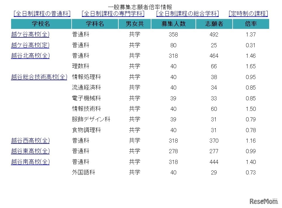 一般募集志願者倍率情報（2月17日午後4時30分現在）