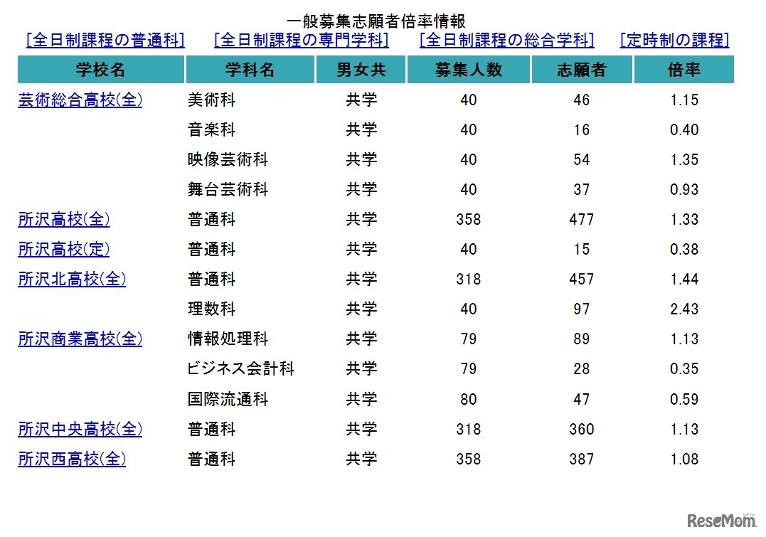 一般募集志願者倍率情報（2月17日午後4時30分現在）