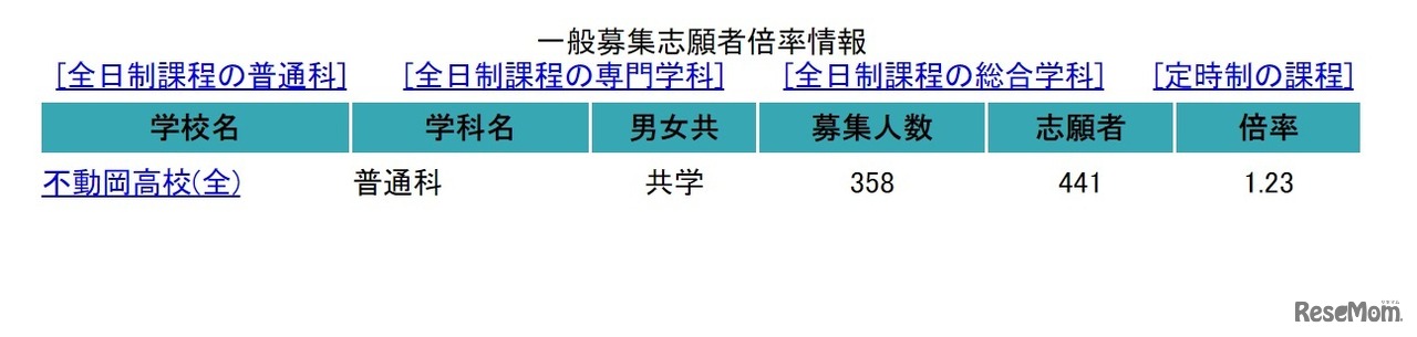 一般募集志願者倍率情報（2月17日午後4時30分現在）