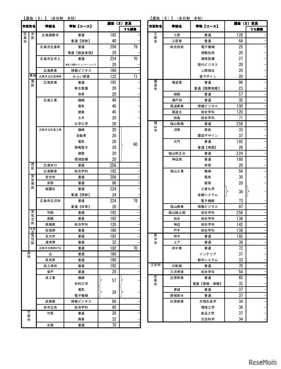 令和4年度広島県公立高等学校選抜（II）等の定員
