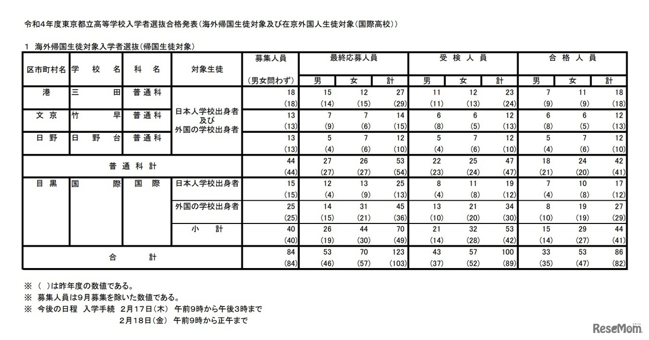 海外帰国生徒対象（帰国生徒対象）入学者選抜合格発表
