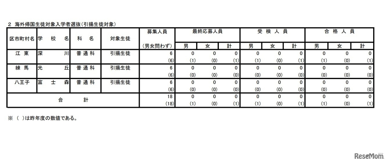 海外帰国生徒対象（引揚生徒対象）入学者選抜合格発表