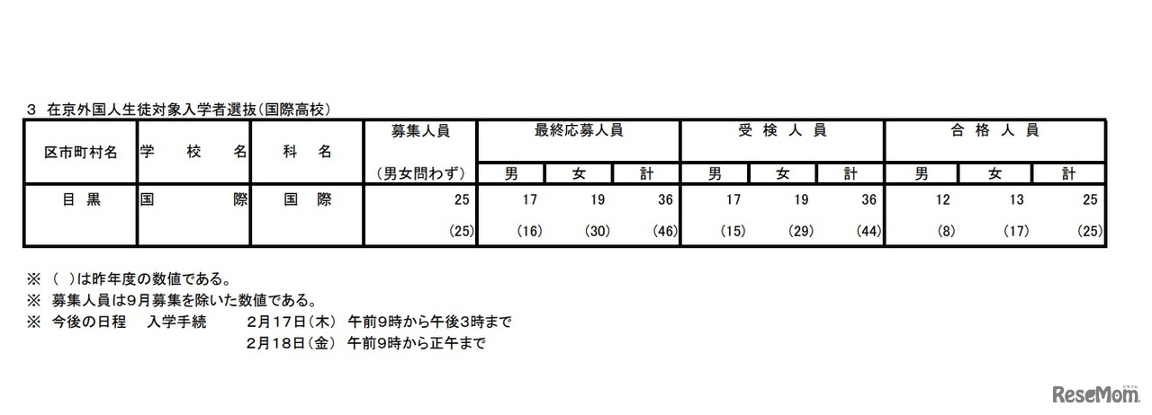 在京外国人生徒対象（国際高校）入学者選抜合格発表