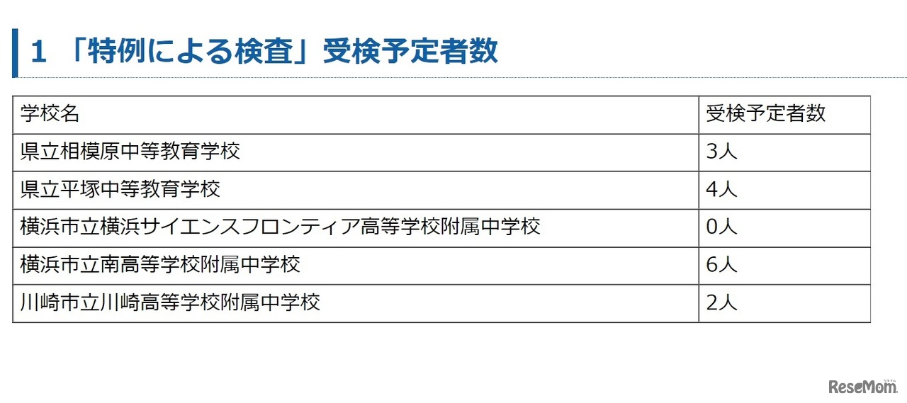 「特例による検査」受検予定者数