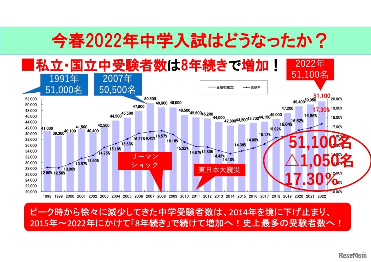 2022年度中学入試はどうなったか