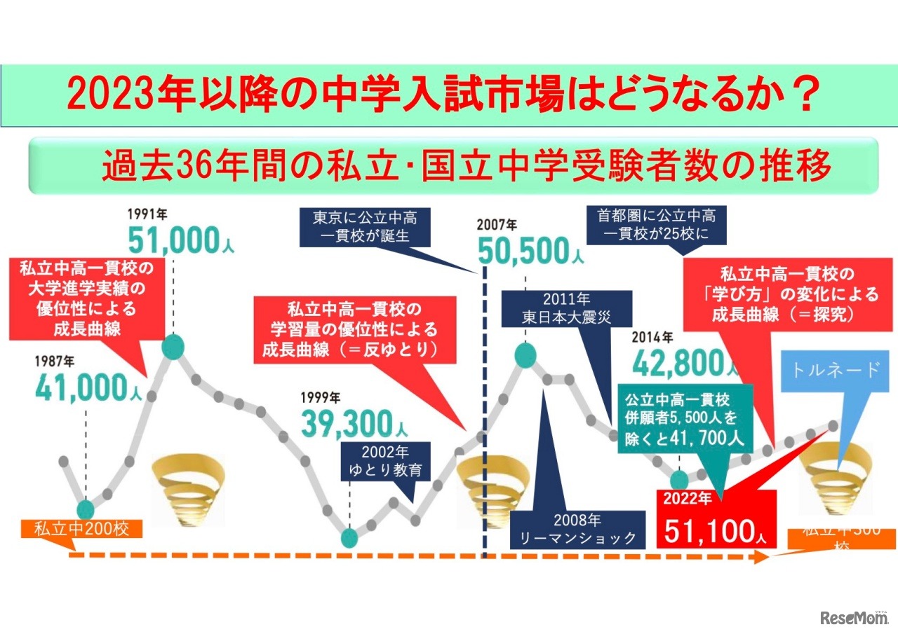 2023年以降の中学入試市場はどうなるか