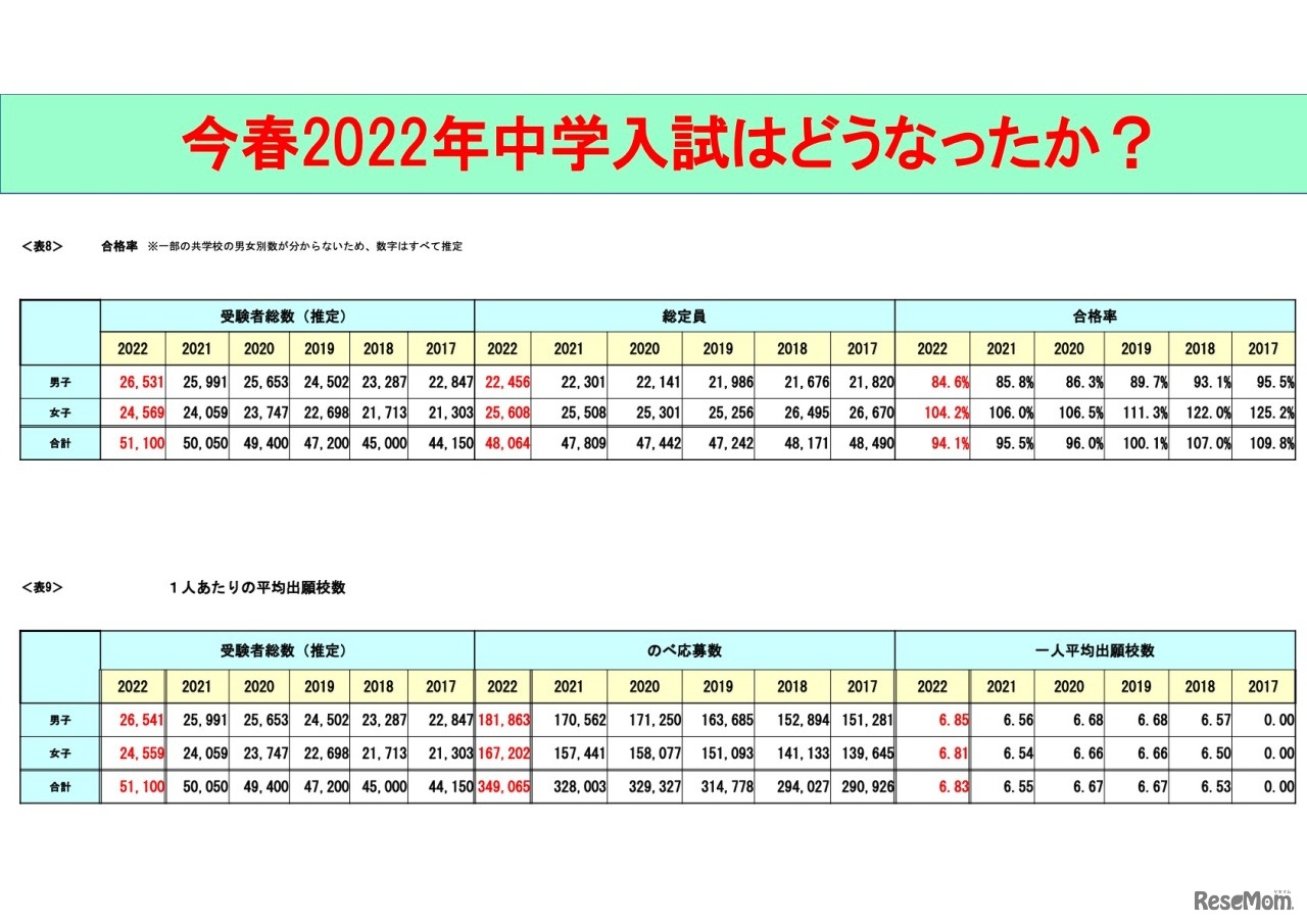 2022年度中学入試はどうなったか