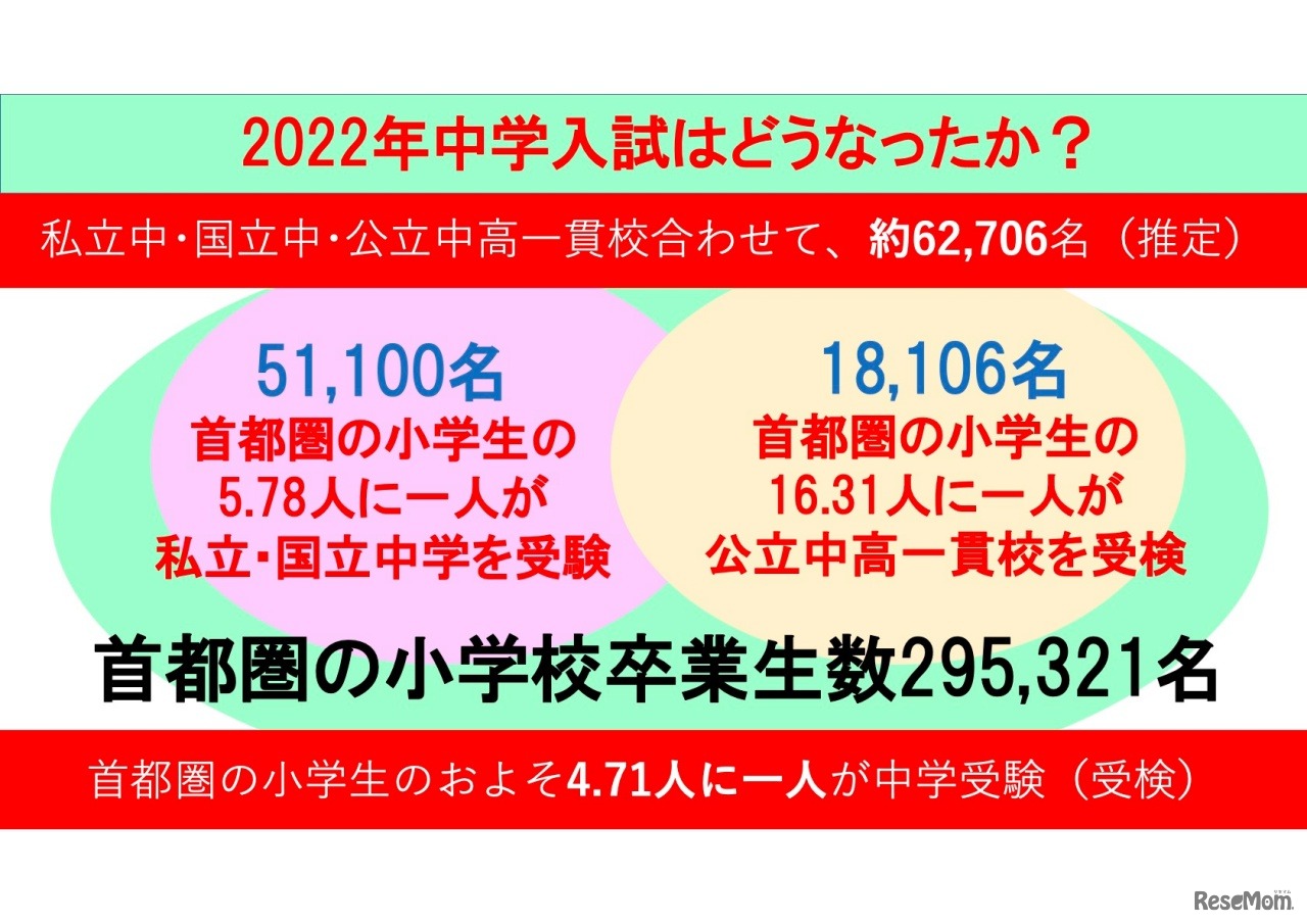 2022年度中学入試はどうなったか